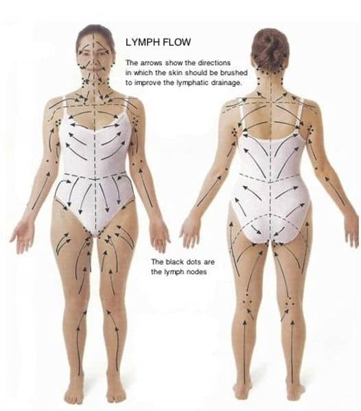 Manual lymphatic drainage (MLD)